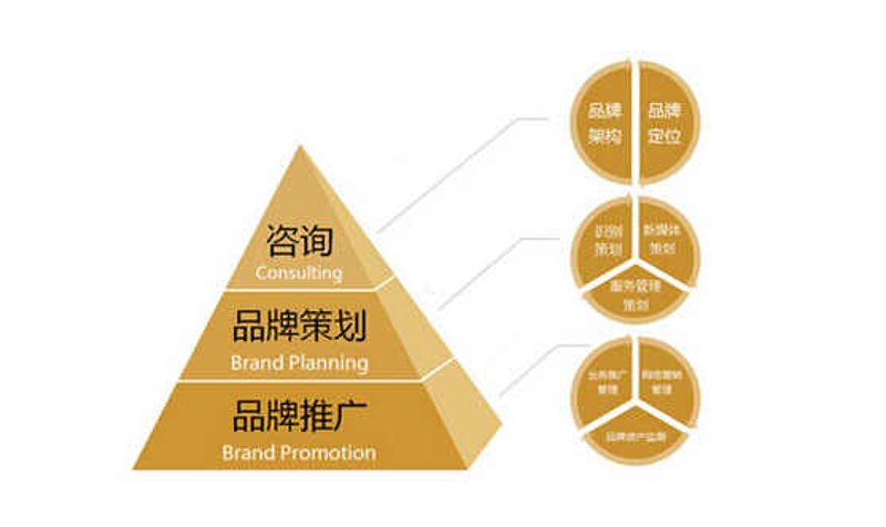 企业咨询服务的内容到底包含哪些？